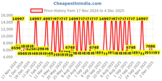 myntra.com MOVE-MEANT Set Of 3 Hard-Sided Trolley Bags move-meant Price History Graph from 17 Nov 2024 to 4 Dec 2025