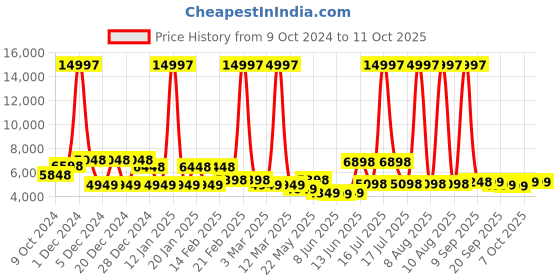 myntra.com MOVE-MEANT Set Of 3 Hard Sided Trolley Suitcase move-meant Price History Graph from 9 Oct 2024 to 11 Oct 2025