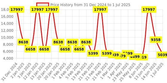 myntra.com MOVE-MEANT Set Of 3 Textured Hard-Sided Trolley move-meant Price History Graph from 31 Dec 2024 to 1 Jul 2025