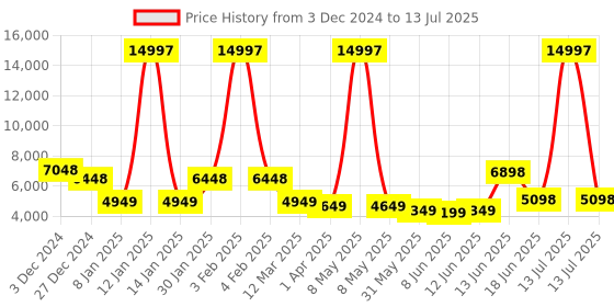 myntra.com MOVE-MEANT Set Of 3 Textured Hard-Sided Trolley Bag move-meant Price History Graph from 3 Dec 2024 to 13 Jul 2025