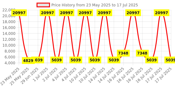 myntra.com MOVE-MEANT Set Of 3 Textured Hard-Sided Trolley Bag move-meant Price History Graph from 23 May 2025 to 14 Jul 2025