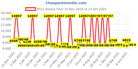 myntra.com MOVE-MEANT Set Of 3 Textured Hard-Sided Trolley Bags move-meant Price History Graph from 15 Nov 2024 to 12 Oct 2025