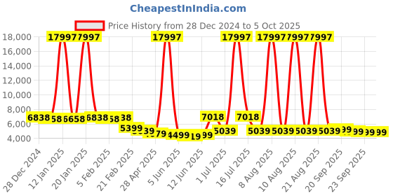 myntra.com MOVE-MEANT Set Of 3 Textured Hard-Sided Trolley Bags move-meant Price History Graph from 28 Dec 2024 to 4 Oct 2025