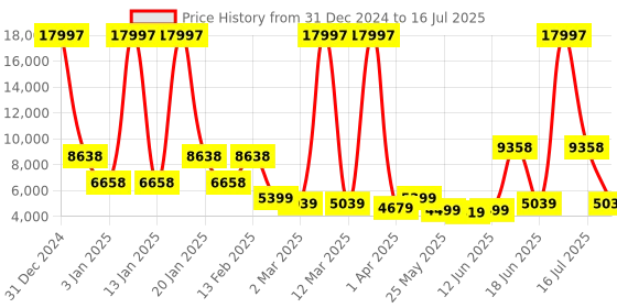 myntra.com MOVE-MEANT Set Of 3 Textured Hard-Sided Trolley Suitcase move-meant Price History Graph from 31 Dec 2024 to 16 Jul 2025