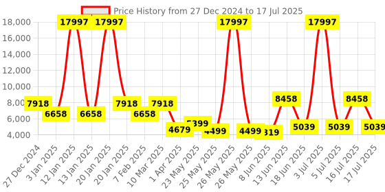 myntra.com MOVE-MEANT Set Of 3 Textured Hard-Sided TrolleySuitcase move-meant Price History Graph from 27 Dec 2024 to 17 Jul 2025