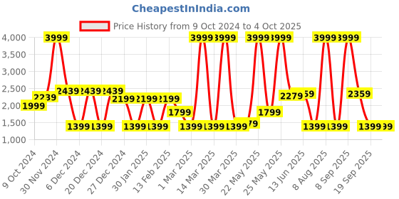 myntra.com MOVE-MEANT Textured Cabin Hard-Sided Trolley Suitcase move-meant Price History Graph from 9 Oct 2024 to 4 Oct 2025