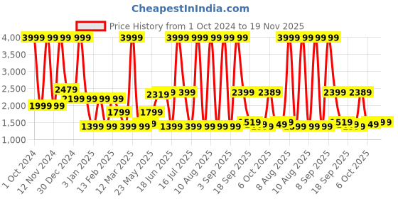 myntra.com MOVE-MEANT Textured Hard-Sided Cabin Trolley Bag move-meant Price History Graph from 1 Oct 2024 to 19 Nov 2025