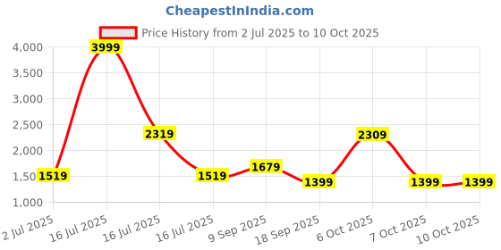 myntra.com MOVE-MEANT Textured Hard-Sided Cabin Trolley Bag move-meant Price History Graph from 2 Jul 2025 to 10 Oct 2025