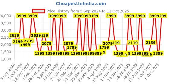 myntra.com MOVE-MEANT Textured Hard-Sided Cabin Trolley Suitcase move-meant Price History Graph from 5 Sep 2024 to 11 Oct 2025
