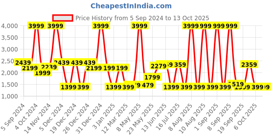myntra.com MOVE-MEANT Textured Hard-Sided Cabin Trolley Suitcase move-meant Price History Graph from 5 Sep 2024 to 12 Oct 2025