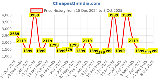 myntra.com MOVE-MEANT Textured Hard-Sided Cabin Trolley Suitcase move-meant Price History Graph from 15 Dec 2024 to 8 Oct 2025