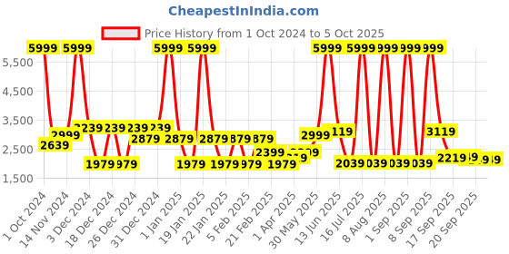 myntra.com MOVE-MEANT Textured Hard-Sided Large Trolley Bag move-meant Price History Graph from 1 Oct 2024 to 4 Oct 2025