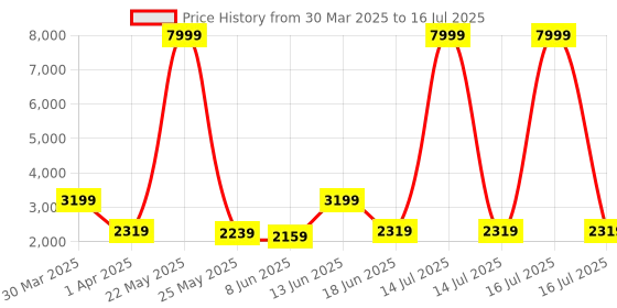 myntra.com MOVE-MEANT Textured Hard-Sided Large Trolley Bag move-meant Price History Graph from 30 Mar 2025 to 16 Jul 2025