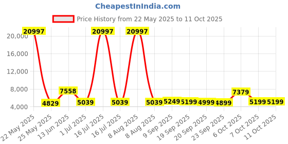 myntra.com MOVE-MEANT Textured Hard-Sided Large Trolley Bag move-meant Price History Graph from 22 May 2025 to 11 Oct 2025