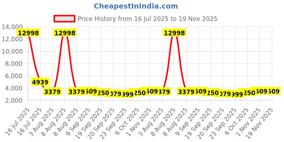 myntra.com MOVE-MEANT Textured Hard-Sided Large Trolley Bag move-meant Price History Graph from 16 Jul 2025 to 19 Nov 2025