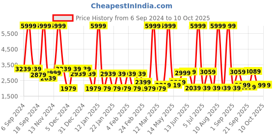 myntra.com MOVE-MEANT Textured Hard-Sided Large Trolley Suitcase move-meant Price History Graph from 6 Sep 2024 to 10 Oct 2025