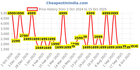 myntra.com MOVE-MEANT Textured Hard-Sided Medium Trolley Bag move-meant Price History Graph from 2 Oct 2024 to 14 Oct 2025