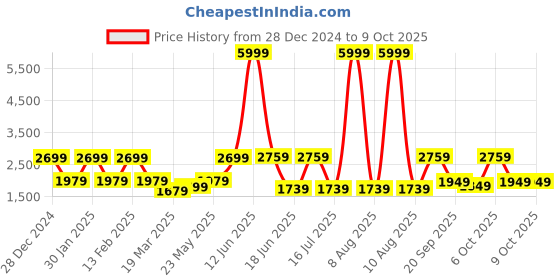 myntra.com MOVE-MEANT Textured Hard Sided Medium Trolley Bag move-meant Price History Graph from 28 Dec 2024 to 7 Oct 2025