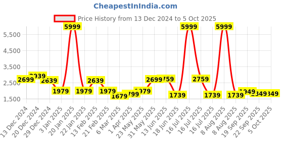 myntra.com MOVE-MEANT Textured Hard-Sided Medium Trolley Bag move-meant Price History Graph from 13 Dec 2024 to 4 Oct 2025