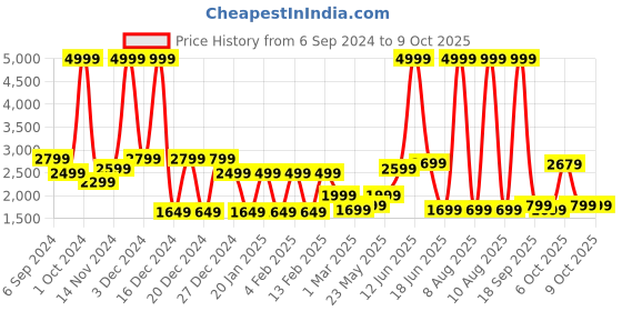 myntra.com MOVE-MEANT Textured Hard-Sided Medium Trolley Suitcase move-meant Price History Graph from 6 Sep 2024 to 8 Oct 2025