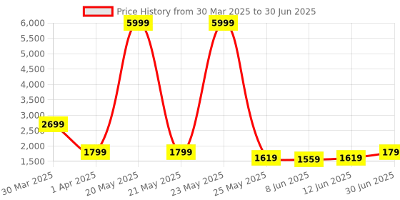 myntra.com MOVE-MEANT Textured Hard-Sided Small Trolley Bag move-meant Price History Graph from 30 Mar 2025 to 30 Jun 2025