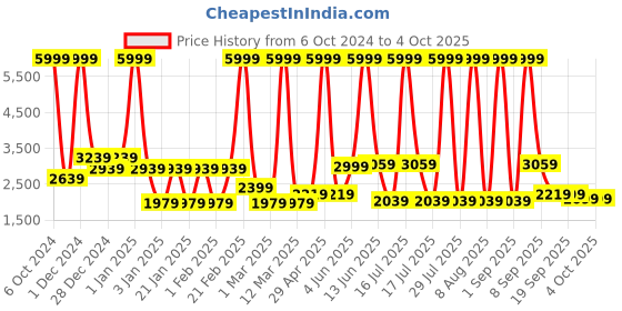 myntra.com MOVE-MEANT Textured Hard Sided Trolley Bag move-meant Price History Graph from 6 Oct 2024 to 4 Oct 2025