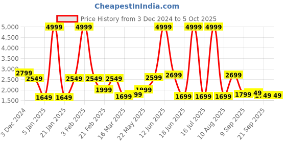 myntra.com MOVE-MEANT Textured Hard Sided Trolley Bag move-meant Price History Graph from 3 Dec 2024 to 4 Oct 2025
