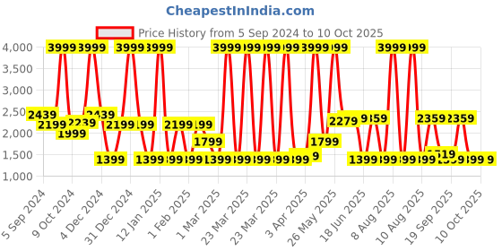 myntra.com MOVE-MEANT Textured Hard Sided Trolley Suitcase move-meant Price History Graph from 5 Sep 2024 to 10 Oct 2025