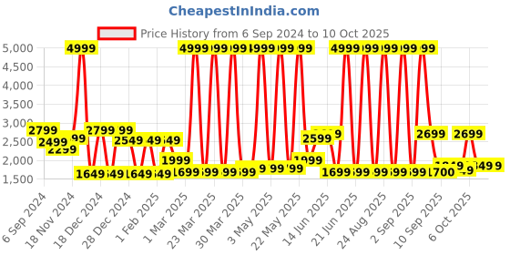 myntra.com MOVE-MEANT Textured Hard Sided Trolley Suitcase move-meant Price History Graph from 6 Sep 2024 to 9 Oct 2025