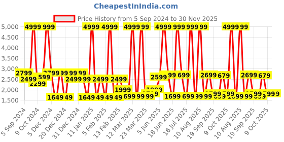 myntra.com MOVE-MEANT Textured Hard Suitcase Trolley Bags move-meant Price History Graph from 5 Sep 2024 to 30 Nov 2025