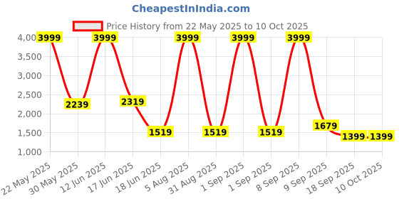 myntra.com MOVE-MEANT TRAVEL CREW Textured Hard Sided Cabin Trolley Bag move-meant Price History Graph from 22 May 2025 to 10 Oct 2025