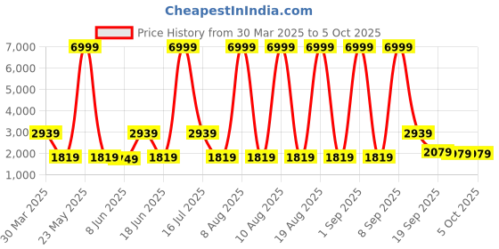 myntra.com MOVE-MEANT TRAVEL FUN Textured Hard-Sided Medium Trolley Bag move-meant Price History Graph from 30 Mar 2025 to 4 Oct 2025