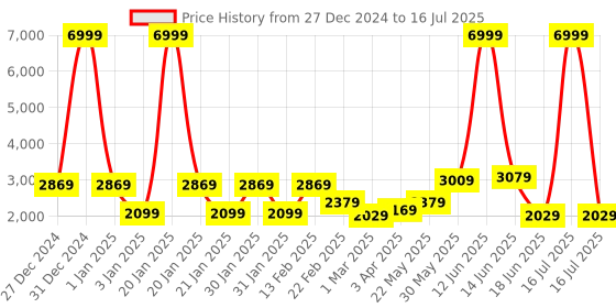myntra.com MOVE-MEANT Unisex 360-Degree Rotation Hard Sided Large Trolley Bag move-meant Price History Graph from 27 Dec 2024 to 16 Jul 2025