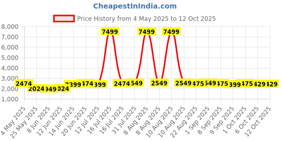 myntra.com MOVE-MEANT Unisex Backpack move-meant Price History Graph from 4 May 2025 to 12 Oct 2025