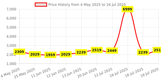 myntra.com MOVE-MEANT Unisex Backpack move-meant Price History Graph from 4 May 2025 to 16 Jul 2025