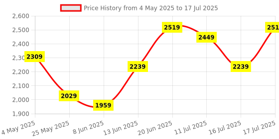 myntra.com MOVE-MEANT Unisex Canvas Backpack move-meant Price History Graph from 4 May 2025 to 17 Jul 2025