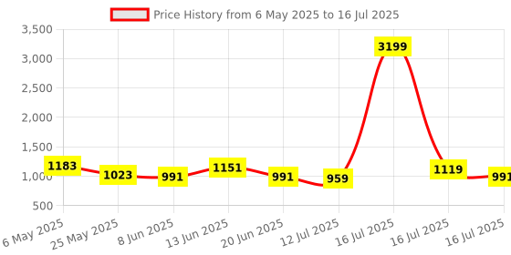 myntra.com MOVE-MEANT Unisex Embroidered Backpack move-meant Price History Graph from 6 May 2025 to 16 Jul 2025