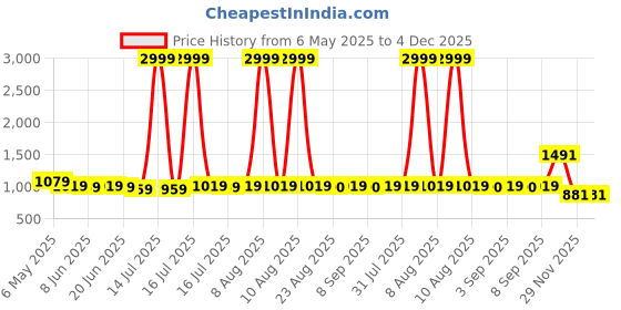 myntra.com MOVE-MEANT Unisex Embroidered Backpack move-meant Price History Graph from 6 May 2025 to 4 Dec 2025