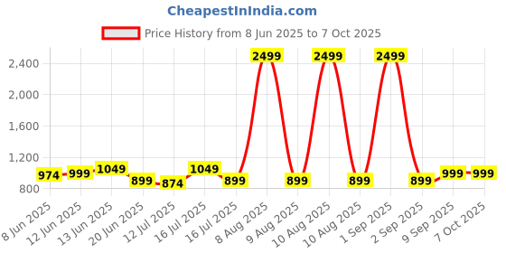 myntra.com MOVE-MEANT Unisex Embroidered Backpack move-meant Price History Graph from 8 Jun 2025 to 4 Oct 2025