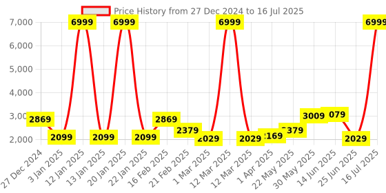 myntra.com MOVE-MEANT Unisex Glide Textured Hard Sided Large Trolley Bag move-meant Price History Graph from 27 Dec 2024 to 16 Jul 2025