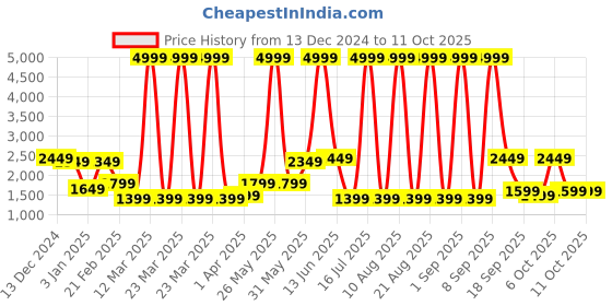 myntra.com MOVE-MEANT Unisex Hard-Sided Cabin Trolley Bag move-meant Price History Graph from 13 Dec 2024 to 4 Oct 2025