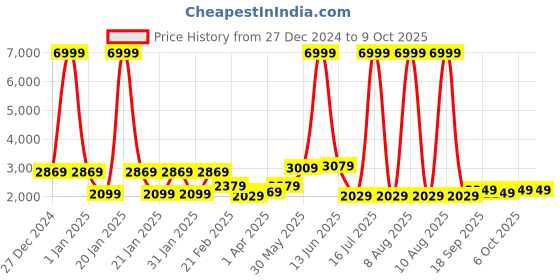 myntra.com MOVE-MEANT Unisex Hard Sided Large Trolley Bag move-meant Price History Graph from 27 Dec 2024 to 9 Oct 2025