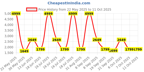 myntra.com MOVE-MEANT Unisex Hard Sided Medium Trolley Bag move-meant Price History Graph from 22 May 2025 to 11 Oct 2025