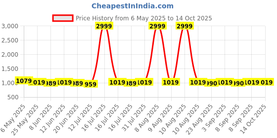 myntra.com MOVE-MEANT Unisex Laptop Backpack move-meant Price History Graph from 6 May 2025 to 13 Oct 2025