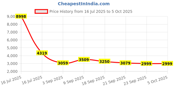 myntra.com MOVE-MEANT Unisex Non-Padded Suitcase Trolley Bag move-meant Price History Graph from 16 Jul 2025 to 5 Oct 2025
