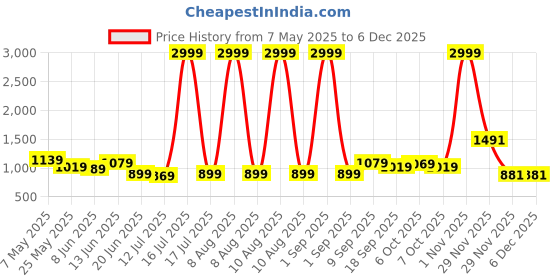 myntra.com MOVE-MEANT Unisex Padded Medium Backpack move-meant Price History Graph from 7 May 2025 to 4 Dec 2025