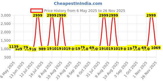 myntra.com MOVE-MEANT Unisex Solid Backpack move-meant Price History Graph from 6 May 2025 to 26 Nov 2025