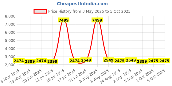 myntra.com MOVE-MEANT Unisex Solid Canvas Backpack move-meant Price History Graph from 3 May 2025 to 5 Oct 2025