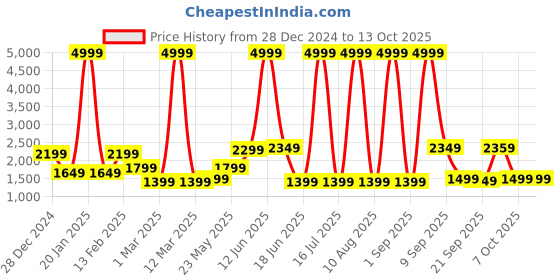myntra.com MOVE-MEANT Unisex Textured Hard-Sided Cabin Trolley Bag move-meant Price History Graph from 28 Dec 2024 to 13 Oct 2025