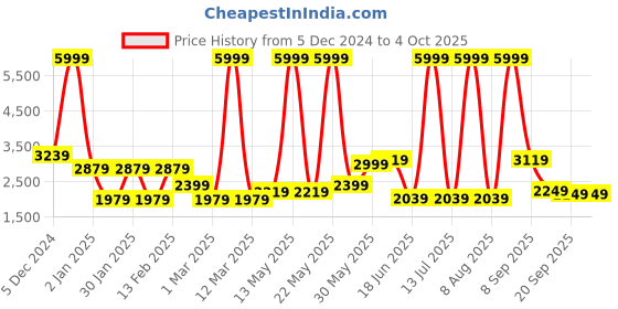 myntra.com MOVE-MEANT Unisex Textured Hard-Sided Large Trolley Bag move-meant Price History Graph from 5 Dec 2024 to 4 Oct 2025